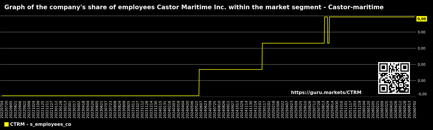 Graph of the company's share of employees Castor Maritime Inc. within the market segment - Castor-maritime